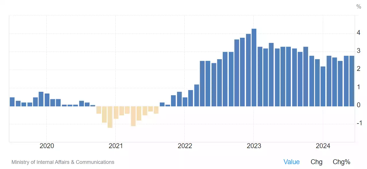 Japan’s 5-year Inflation Graph; Japan Inflation Rate (tradingeconomics.com)